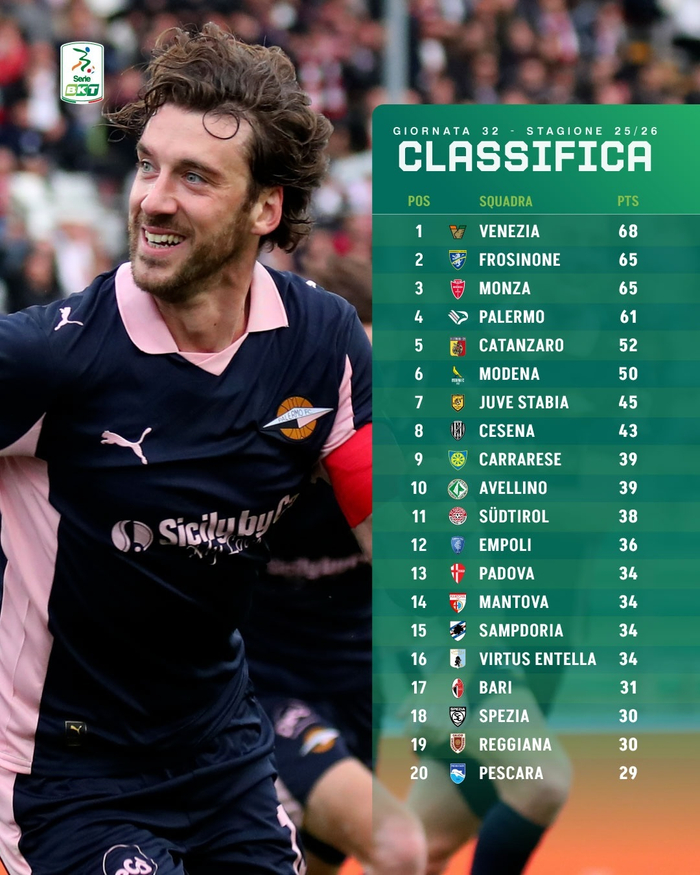 意乙联赛第32轮积分榜揭晓 威尼斯领跑巴勒莫紧