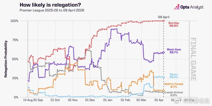 英超降级概率出炉：狼队伯恩利险遭淘汰